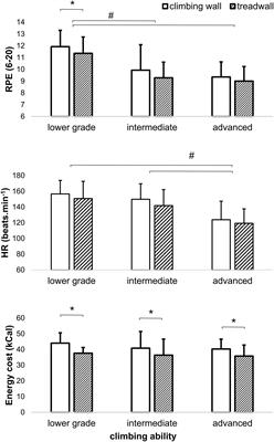 Effect of Height on Perceived Exertion and Physiological Responses for Climbers of Differing Ability Levels